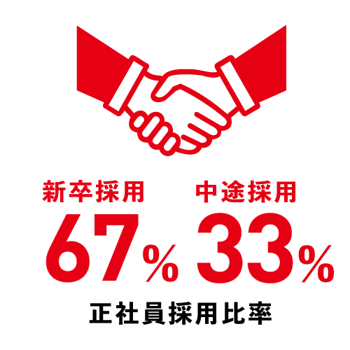 正社員採用比率 新卒67% 中途33%